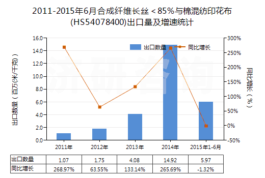 2011-2015年6月合成纖維長絲＜85％與棉混紡印花布(HS54078400)出口量及增速統(tǒng)計